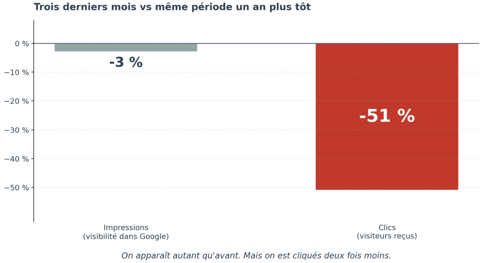 Évolution des clics et des impressions Google sur Minecraft.fr entre 2023 et 2026 : impressions stables, clics divisés par deux.