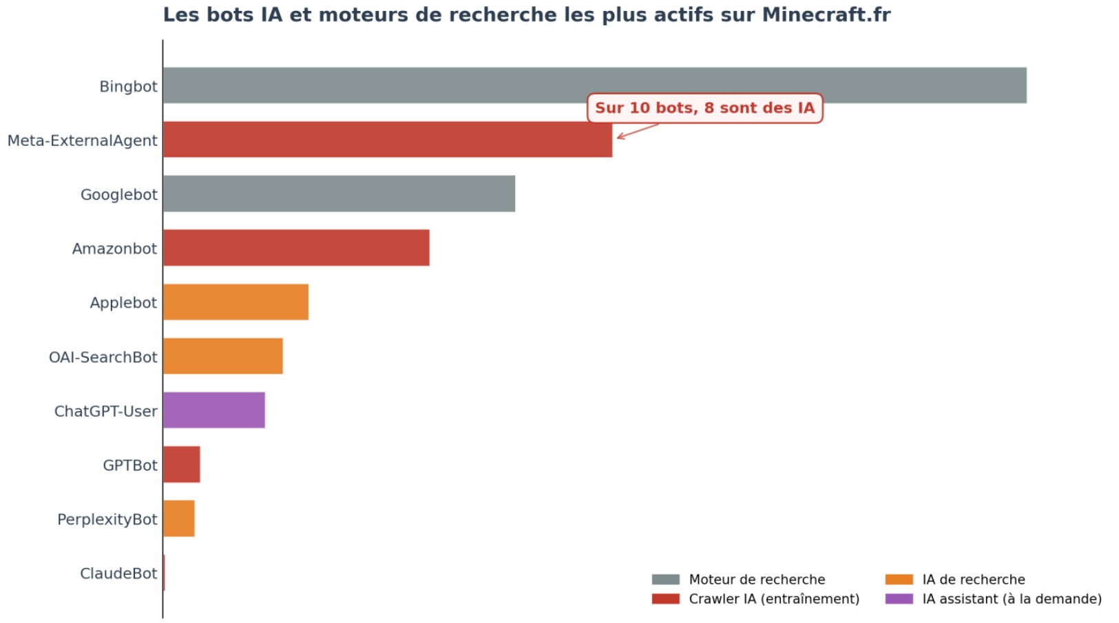 Top 10 des bots les plus actifs sur Minecraft.fr en 24 heures, dominé par les crawlers d'IA dont Meta-ExternalAgent en deuxième position après Bingbot.
