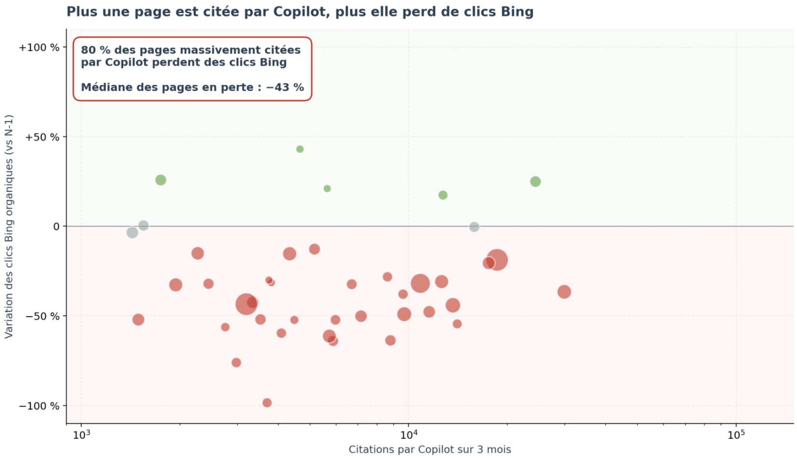 Nuage de points montrant que les pages les plus citées par Copilot sont aussi celles qui perdent le plus de clics Bing.