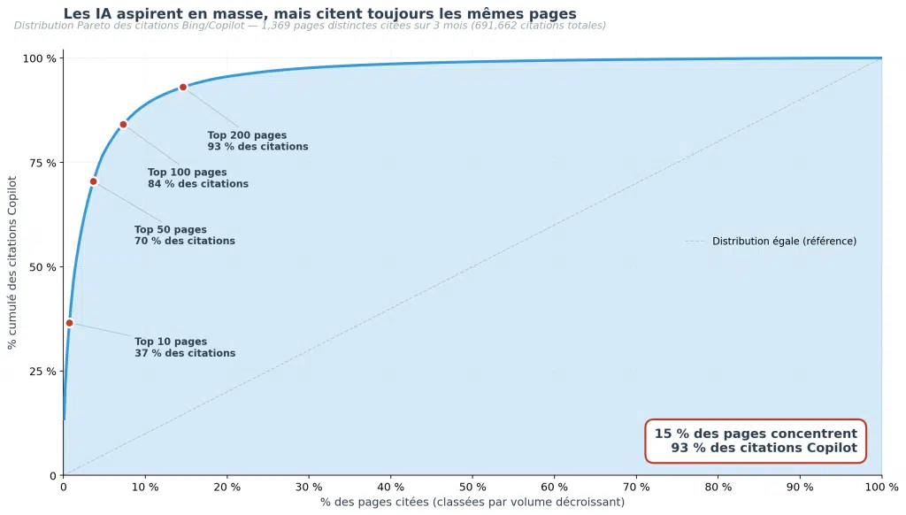 Courbe de Pareto montrant que 15 % des pages de Minecraft.fr concentrent 93 % des citations Copilot.